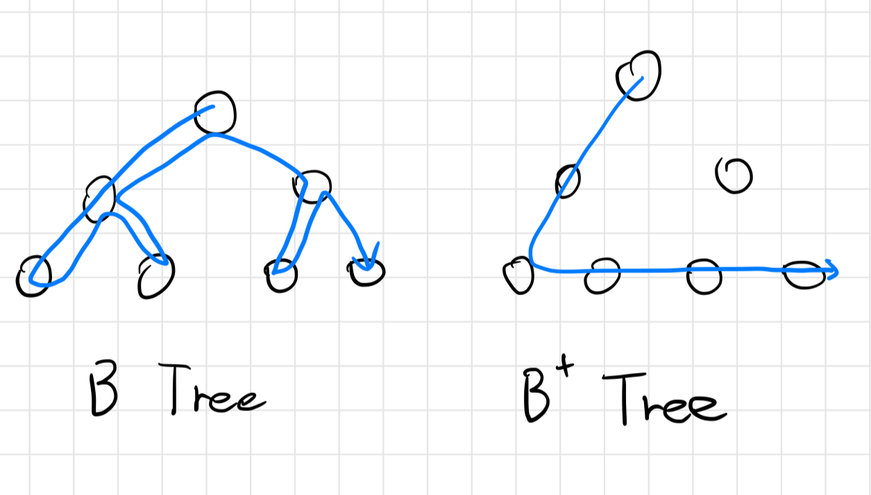 B-tree-and-B+tree.png