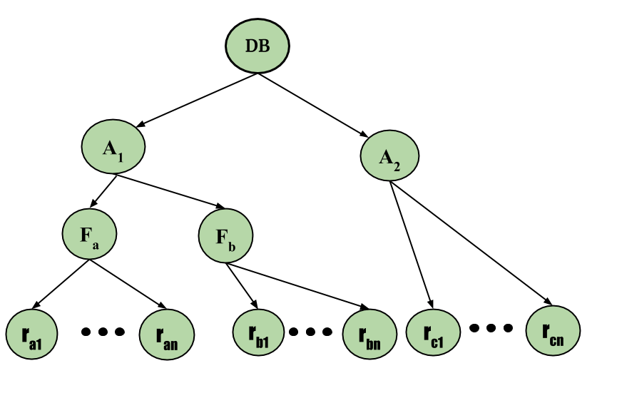 Multi-Granularity-tree-Hiererchy.png