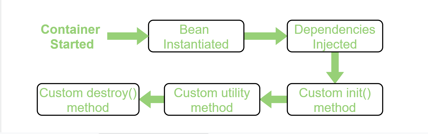 Bean-life-cycle.png