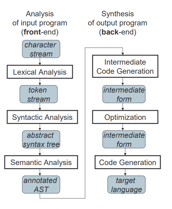 process-of-compiler.png