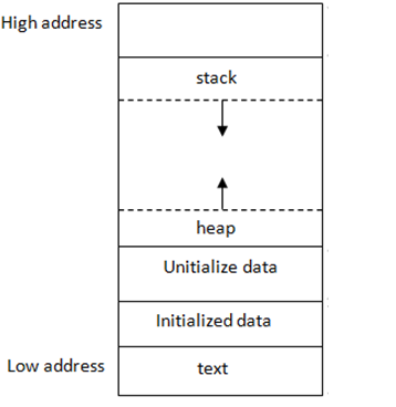 general-memory-layout.png